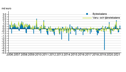 Bytesbalans och varu- och tj�nstebalans