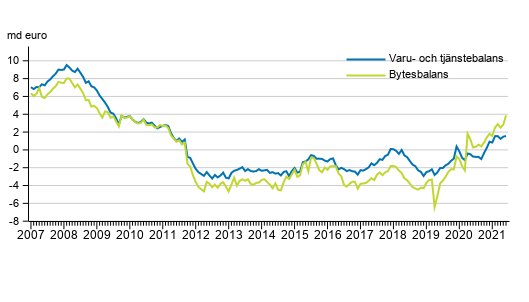 Bytesbalans och varu- och tj�nstebalans, 12 m�naders glidande summa
