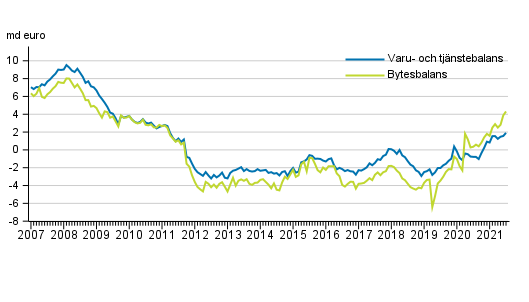 Bytesbalans och varu- och tj�nstebalans, 12 m�naders glidande summa