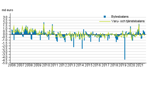 Bytesbalans och varu- och tj�nstebalans