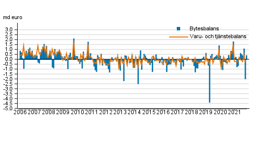Bytesbalans och varu- och tj�nstebalans