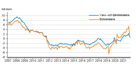 Bytesbalans och varu- och tj�nstebalans, 12 m�naders glidande summa