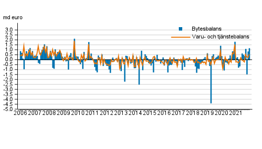 Bytesbalans och varu- och tj�nstebalans