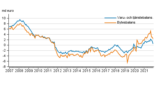 Bytesbalans och varu- och tj�nstebalans, 12 m�naders glidande summa