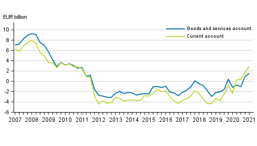 Finland&rsquo;s current account and goods and services account, 12 &ndash;month moving sum