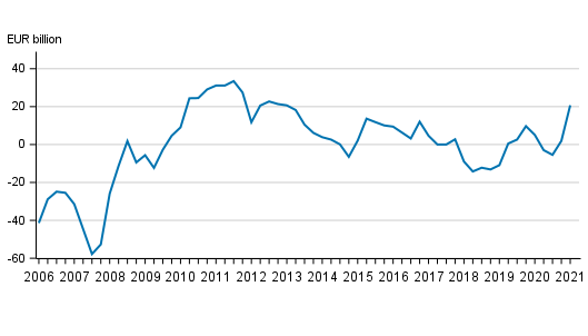 Finland&rsquo;s net international investment position quarterly