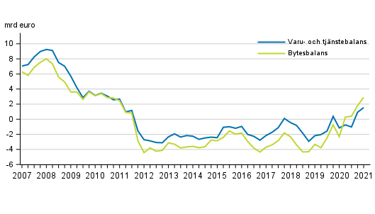  Finlands bytesbalans och varu- och tj�nstebalans, 12 m�naders glidande summa