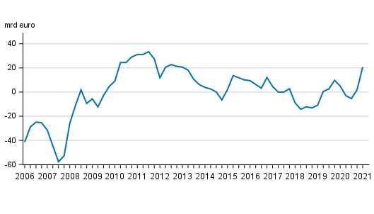 Finlands nettost�llning mot utlandet kvartalvis