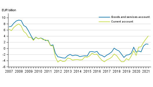 Finland&rsquo;s current account and goods and services account, 12 &ndash;month moving sum