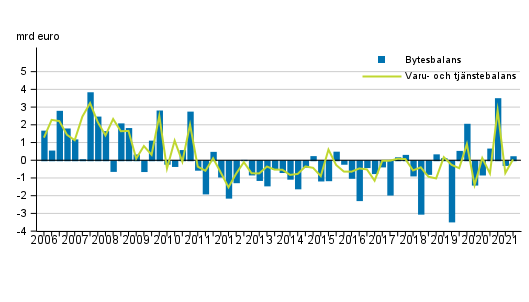 Bytesbalans och varu- och tj�nstebalans