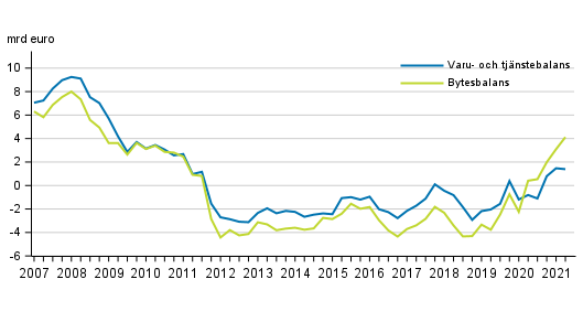  Finlands bytesbalans och varu- och tj�nstebalans, 12 m�naders glidande summa