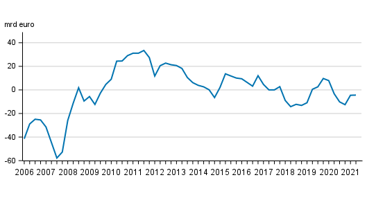 Finlands nettost�llning mot utlandet kvartalvis