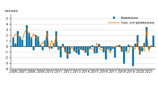 Bytesbalans och varu- och tj�nstebalans