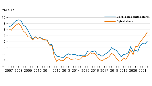  Finlands bytesbalans och varu- och tj�nstebalans, 12 m�naders glidande summa