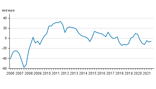 Finlands nettost�llning mot utlandet kvartalvis