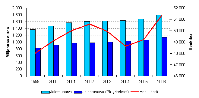 Majoitus- ja ravitsemistoiminnan jalostusarvo ja henkil�st� 1999&ndash;2006