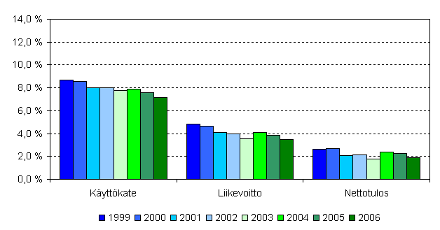 Majoitus- ja ravitsemistoiminnan kannattavuuden tunnuslukuja 1999&ndash;2006