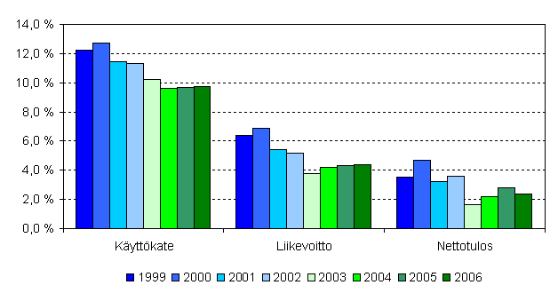 Majoitustoiminnan kannattavuuden tunnuslukuja 1999&ndash;2006