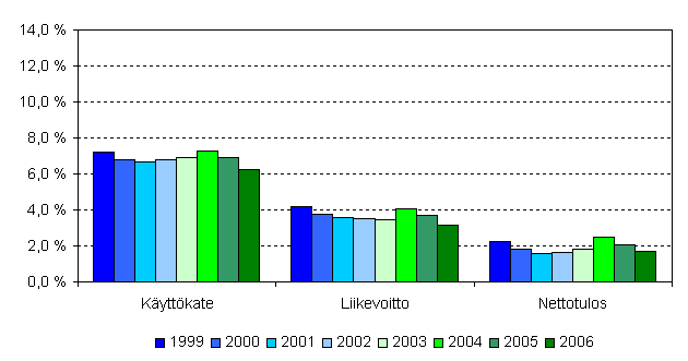 Ravitsemistoiminnan kannattavuuden tunnuslukuja 1999&ndash;2006