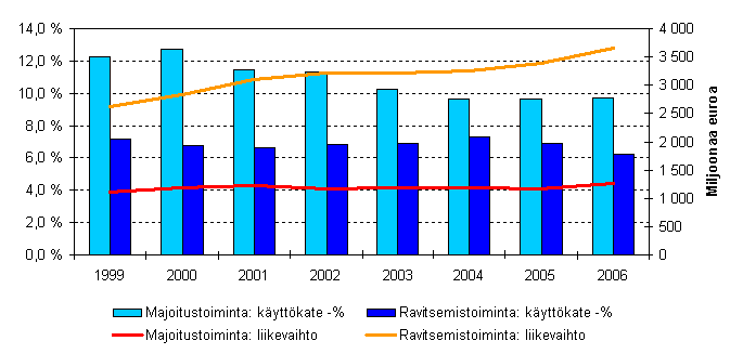 Majoitus- ja ravitsemistoiminnan liikevaihto ja k�ytt�kateprosentti 1999-2006