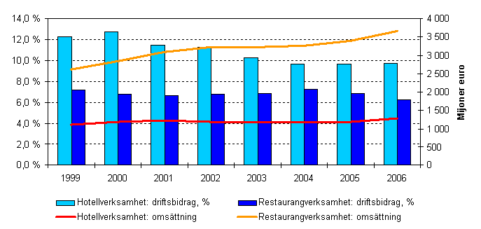 Oms�ttning och driftsbidragsprocent inom hotell- och restaurangverksamheten 1999-2006