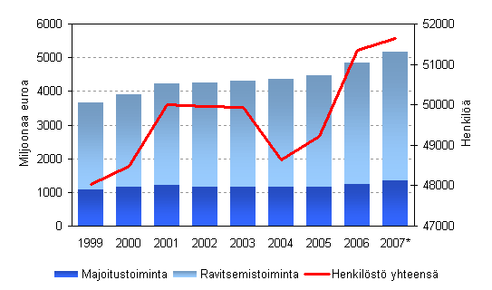 Majoitus- ja ravitsemistoiminnan liikevaihto sek� henkil�st� 1999&ndash;2007*