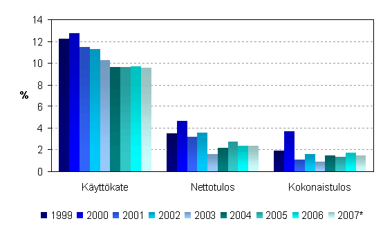 Majoitustoiminnan kannattavuuden tunnuslukuja 1999&ndash;2007*