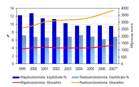 Majoitus- ja ravitsemistoiminnan liikevaihto sek� k�ytt�kateprosentti 1999-2007*