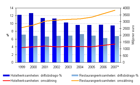 Driftsbidragsprocenten och oms�ttningen inom hotell- och restaurangverksamheten 1999&ndash;2007*
