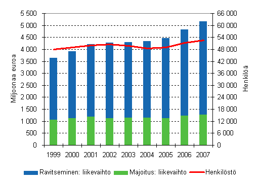 Majoitus- ja ravitsemistoiminnan liikevaihto ja henkil�st� 1999 - 2007
