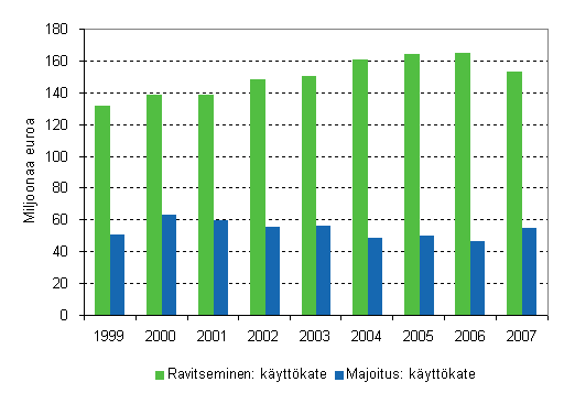 Pk-yrityksien k�ytt�kate majoitus- ja ravitsemistoiminnassa 1999 - 2007