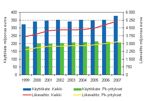 Majoitus- ja ravitsemistoiminnan liikevaihto ja käyttökate kokoluokittain 1999 - 2007