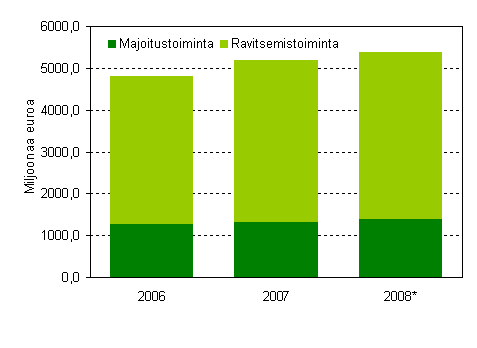 Majoitus- ja ravitsemistoiminnan liikevaihto 2006&ndash;2008*