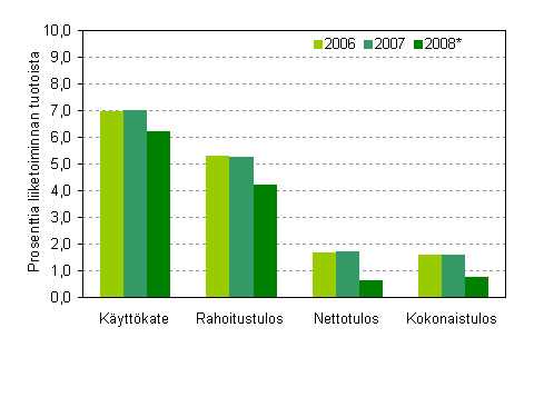 Majoitus- ja ravitsemistoiminnan kannattavuus 2006&ndash;2008*