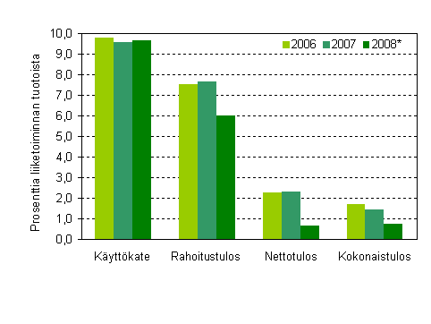 Majoitustoiminnan kannattavuuden tunnuslukuja 2006&ndash;2008*