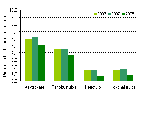 Ravitsemistoiminnan kannattavuuden tunnuslukuja 2006&ndash;2008*