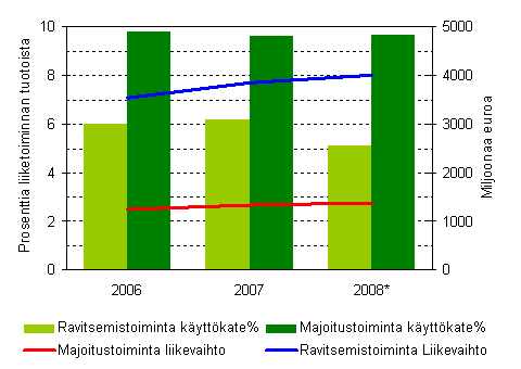 Majoitus- ja ravitsemistoiminnan liikevaihto sek� k�ytt�kateprosentti 2006-2008*