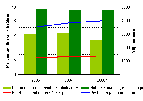 Oms�ttning och driftsbidragsprocent inom hotell- och restaurangverksamheten 2006&ndash;2008*