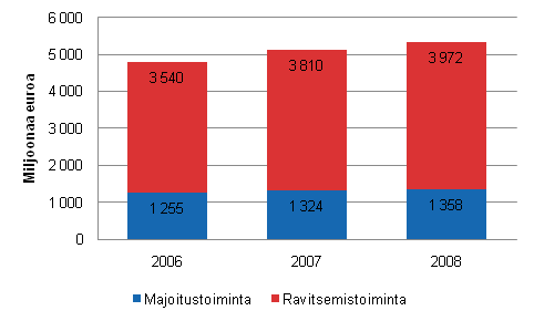 Majoitus- ja ravitsemistoiminnan liikevaihto 2006&ndash;2008