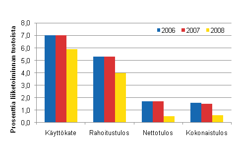 Majoitus- ja ravitsemistoiminnan kannattavuuden tunnuslukuja 2006&ndash;2008