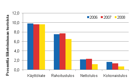 Majoitustoiminnan kannattavuuden tunnuslukuja 2006&ndash;2008