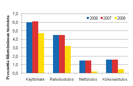 Ravitsemistoiminnan kannattavuuden tunnuslukuja 2006&ndash;2008