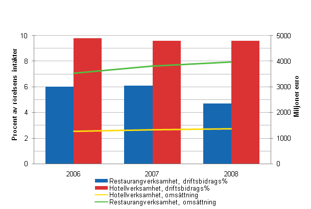 Oms�ttning och driftsbidragsprocent inom hotell- och restaurangverksamheten 2006-2008