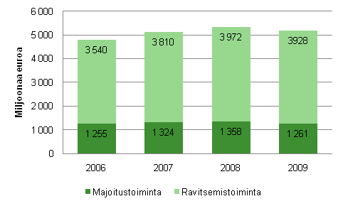 Kuvio 1. Majoitus- ja ravitsemistoiminnan liikevaihto 2006&ndash;2009*