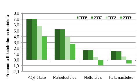 Kuvio 2. Majoitus- ja ravitsemistoiminnan kannattavuus 2006&ndash;2009*
