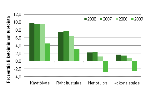 Kuvio 3. Majoitustoiminnan kannattavuuden tunnuslukuja 2006&ndash;2009*