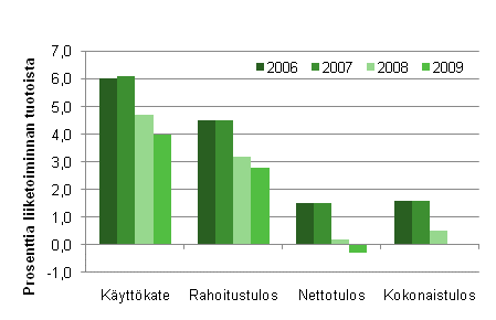 Kuvio 4. Ravitsemistoiminnan kannattavuuden tunnuslukuja 2006&ndash;2009*