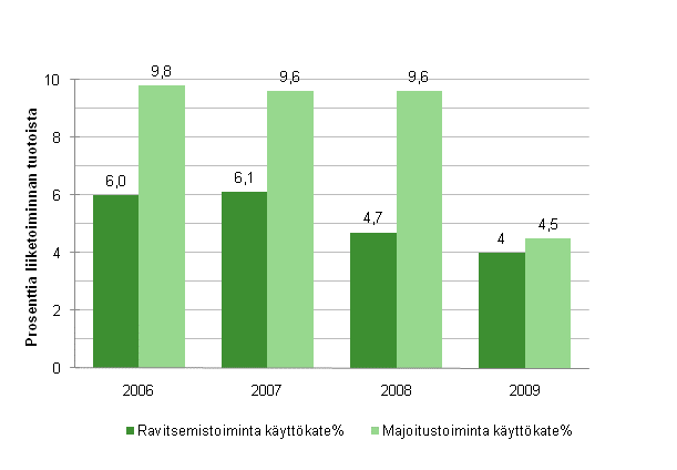 Majoitus- ja ravitsemistoiminnan k�ytt�kateprosentti 2006-2009*