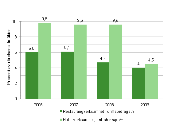 Driftsbidragsprocent inom hotell- och restaurangverksamheten 2006&ndash;2009*