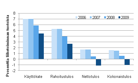 Kuvio 1. Majoitus- ja ravitsemistoiminnan kannattavuuden tunnuslukuja 2006&ndash;2009